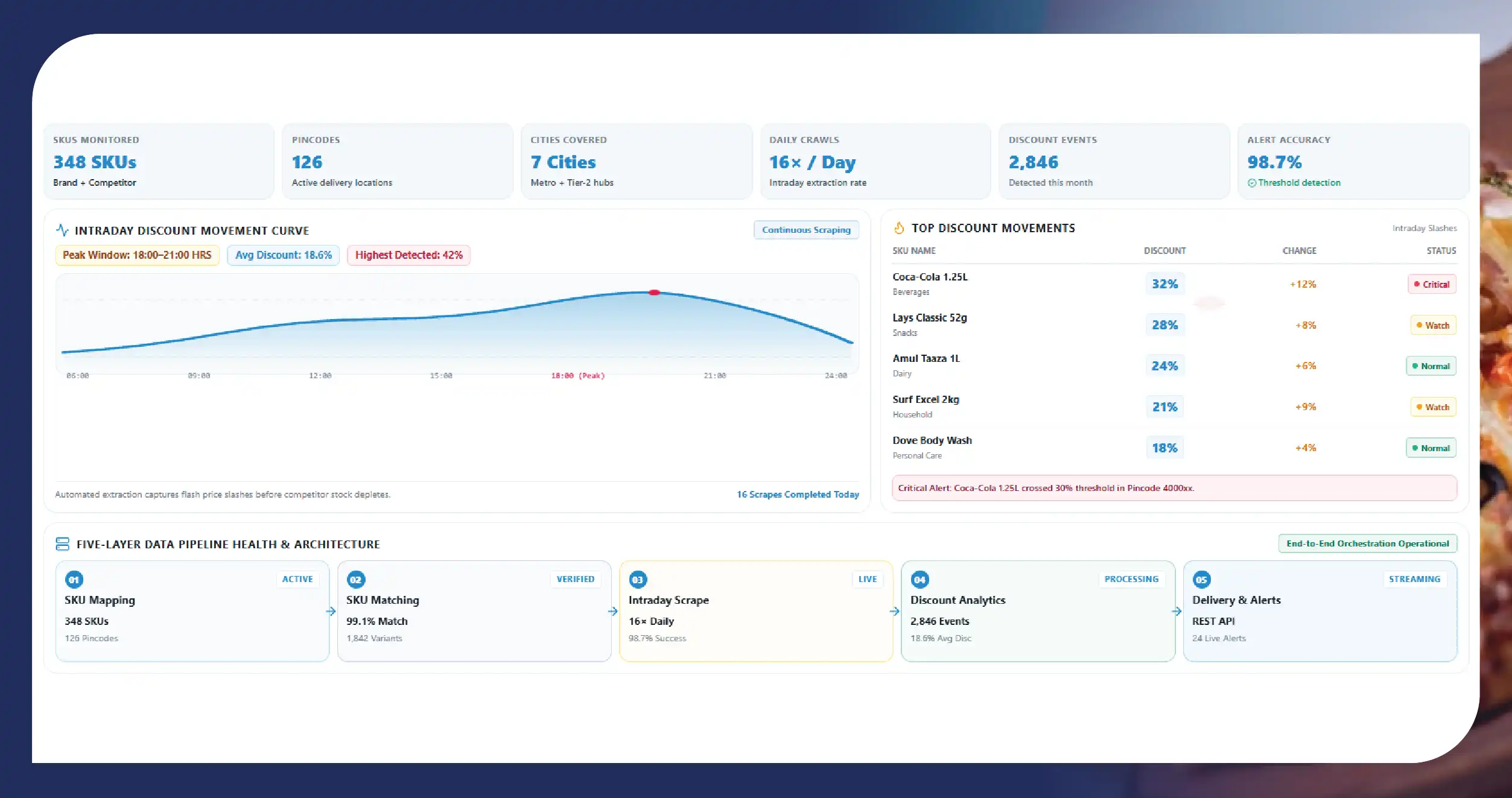 Instamart Discount Tracking Pipeline 2026